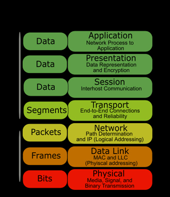 OSI seven-layer mode